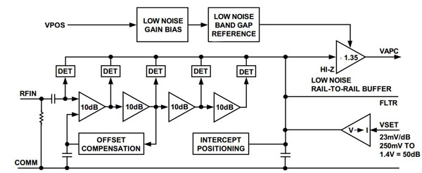 The Analog Devices AD8311 PA controller The Analog Devices AD8311 PA controller
